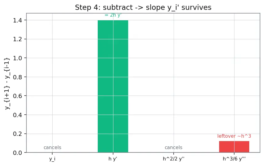 Figure — Boundary value problems — shooting method, finite difference