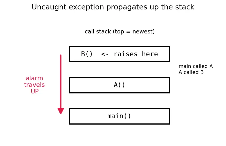 Figure — Exception handling — try, except (specific), else, finally