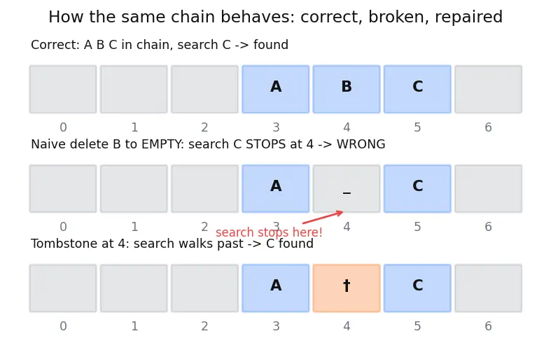 Figure — Deletion in open addressing — tombstone markers