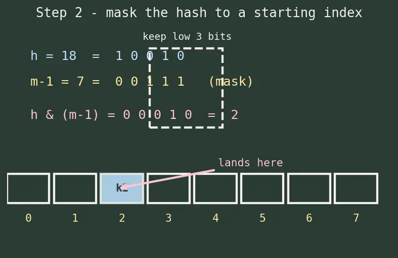 Figure — Python dict and set internals