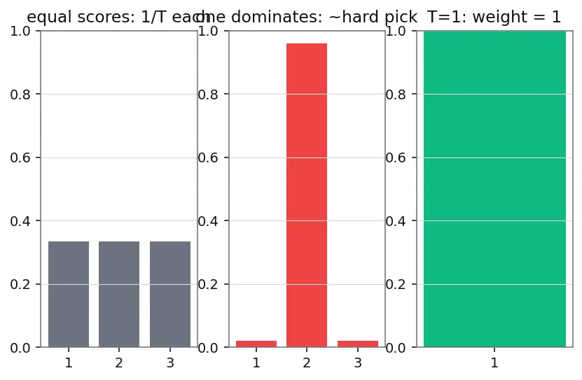 Figure — Bahdanau and Luong attention
