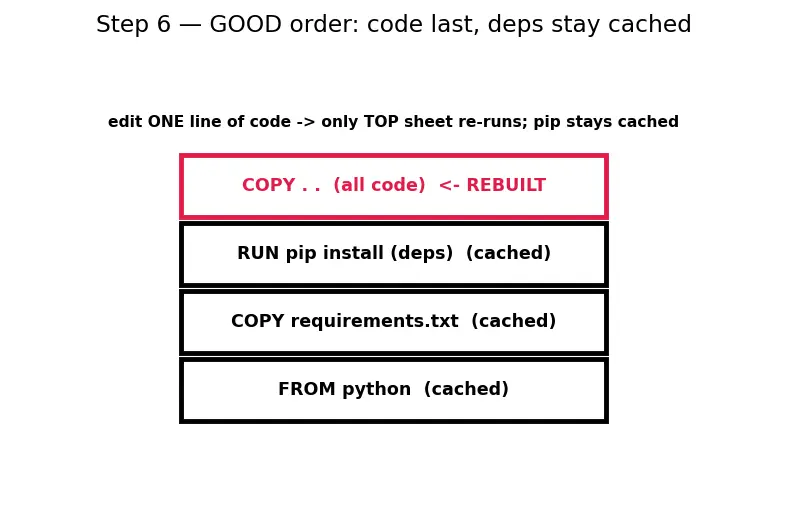 Figure — Docker — images, containers, Dockerfile, docker-compose