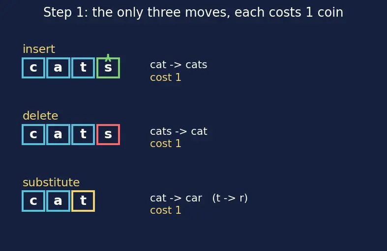 Figure — DP problems — edit distance (Levenshtein)