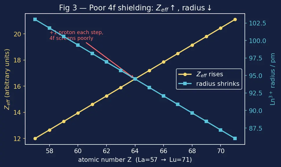 Figure — Lanthanides — electronic configuration, lanthanide contraction, oxidation states (mostly +3)