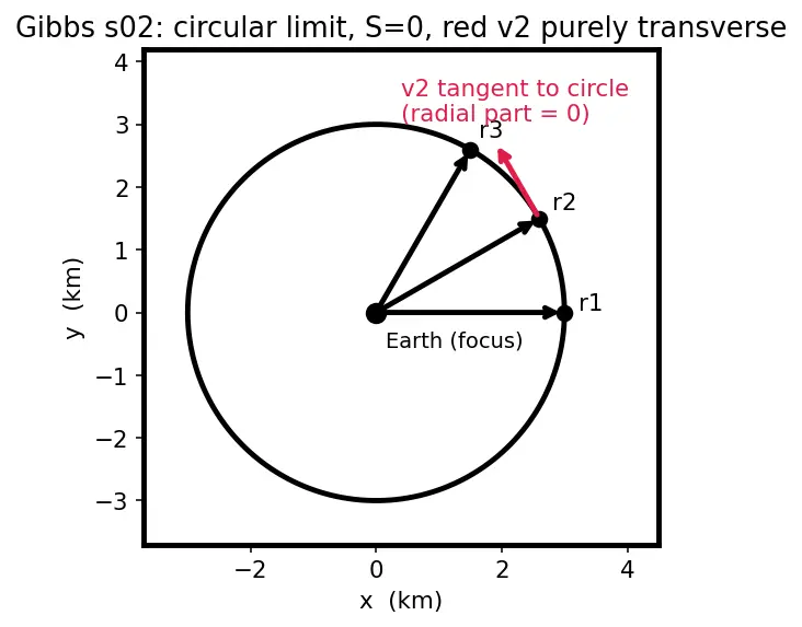 Figure — Orbit determination — Gauss's method, Gibbs method
