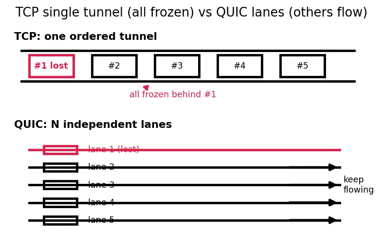 Figure — HTTP - 3 — QUIC, UDP-based, why