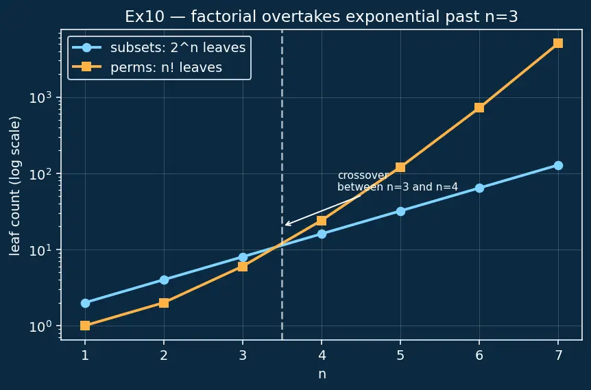 Figure — Backtracking problems — N-Queens, Sudoku solver, all permutations - subsets
