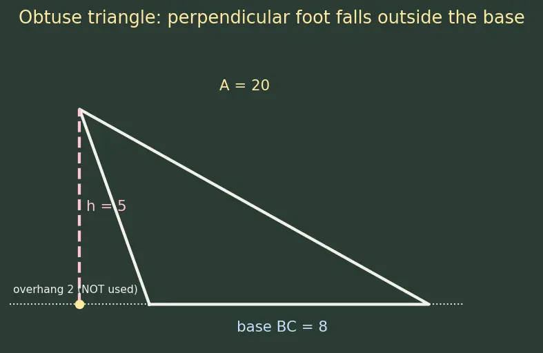 Figure — Area — triangle, parallelogram, trapezium, composite shapes