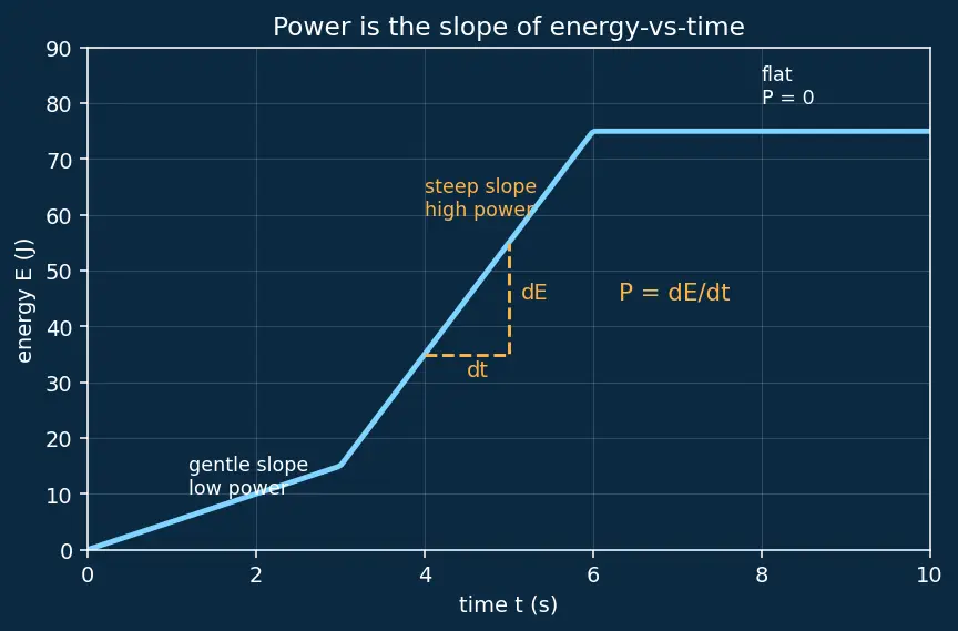 Figure — Define energy (joules) vs power (watts)