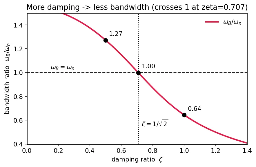 Figure — TVC dynamics — gimbal servo bandwidth, time delay