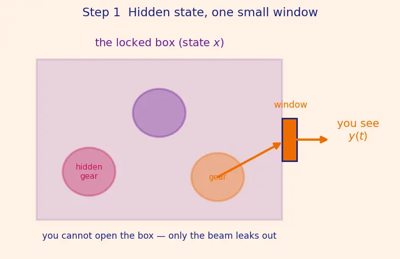 Figure — Observability — when KF can estimate state