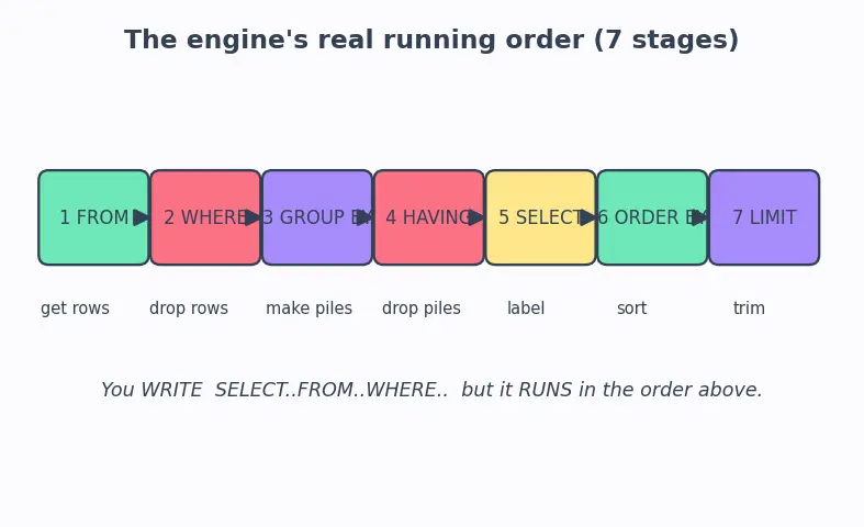 Figure — SQL clauses — WHERE, GROUP BY, HAVING, ORDER BY, LIMIT