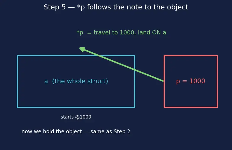 Figure — Structures — declaration, accessing members (. and - - )