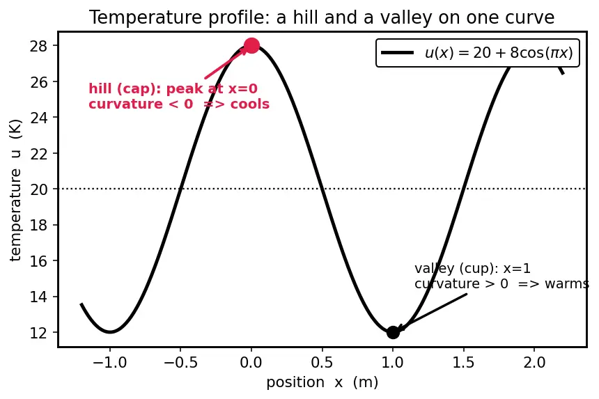 Figure — Heat equation (parabolic) 1D — derivation from Fourier's law