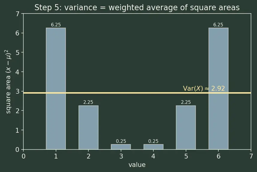 Figure — Expectation, variance, and standard deviation