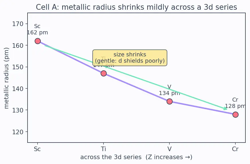 Figure — Atomic - ionic size trends; lanthanide contraction