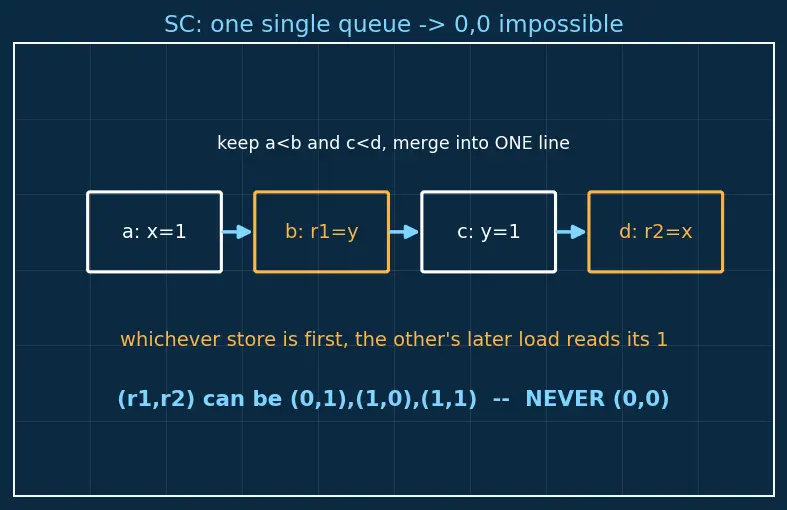 Figure — Memory models — sequential consistency, TSO, relaxed