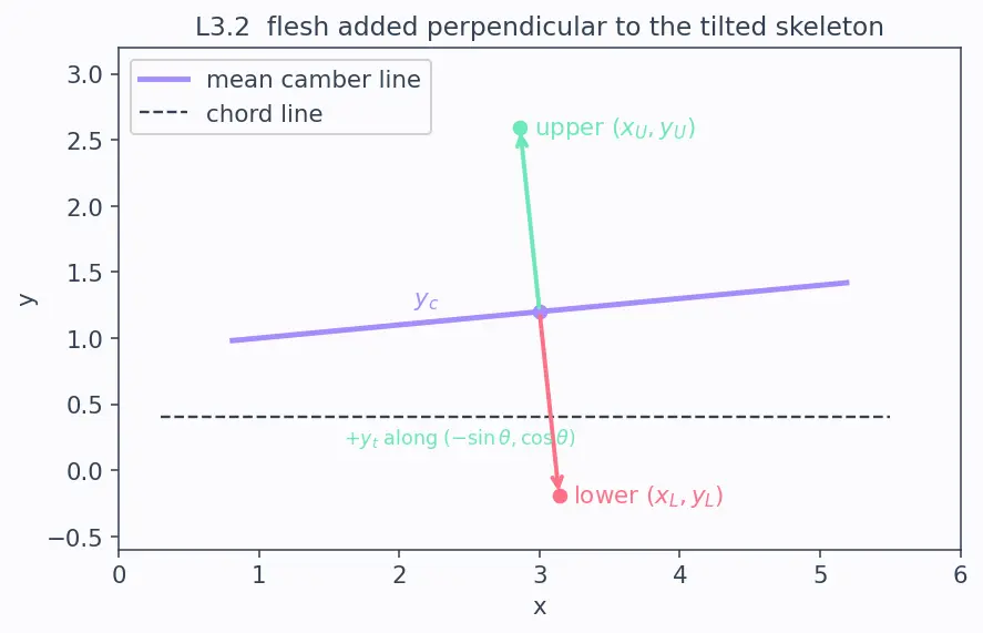 Figure — Airfoil aerodynamics — camber, chord, thickness