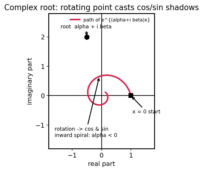 Figure — Homogeneous with constant coefficients — characteristic equation