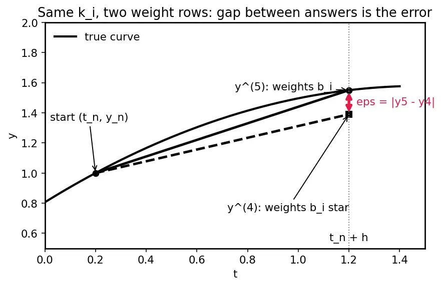 Figure — Adaptive step-size — RK45, error control