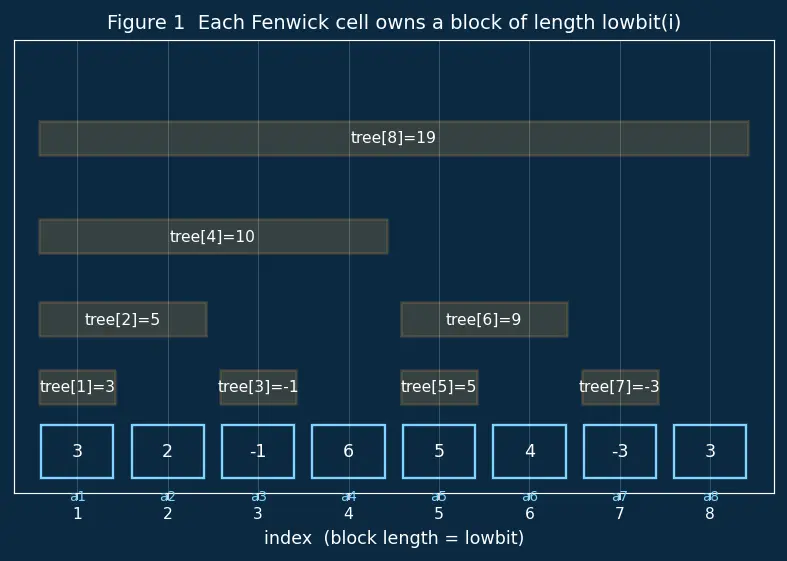 Figure — Fenwick tree (Binary Indexed Tree) — prefix sums, O(log n) update and query