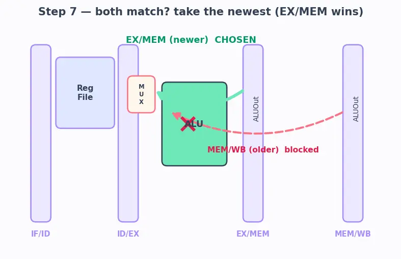Figure — Data hazards and forwarding - bypassing