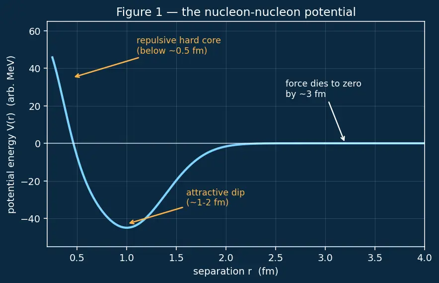 Figure — Nuclear structure — protons, neutrons, nuclear forces