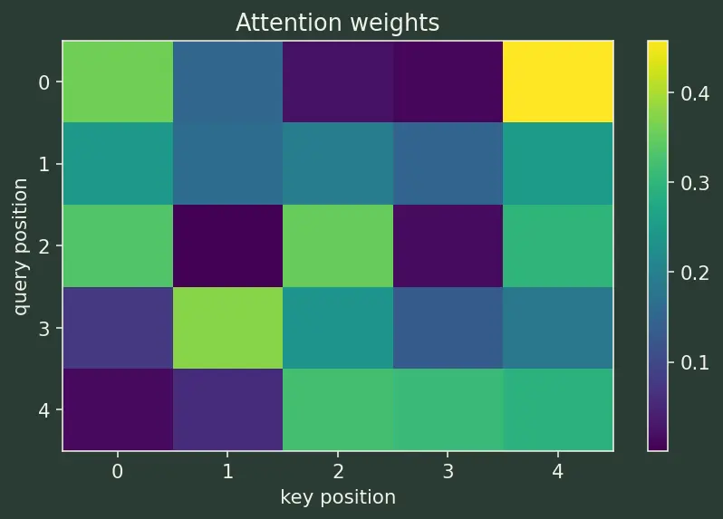 Figure — The original  - Attention is All You Need -  architecture