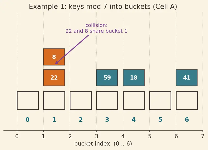 Figure — Hash function — properties -  deterministic, uniform, fast