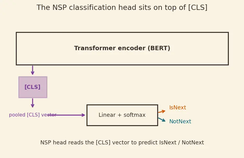 Figure — Next sentence prediction