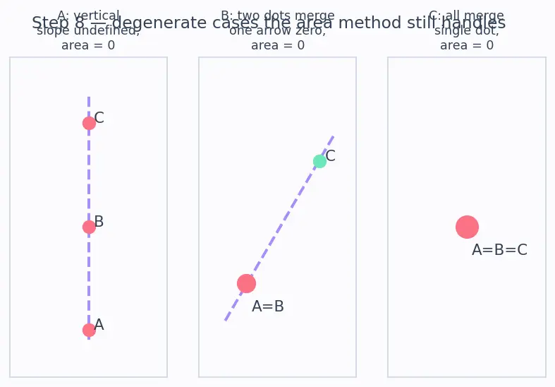 Figure — Collinearity of three points