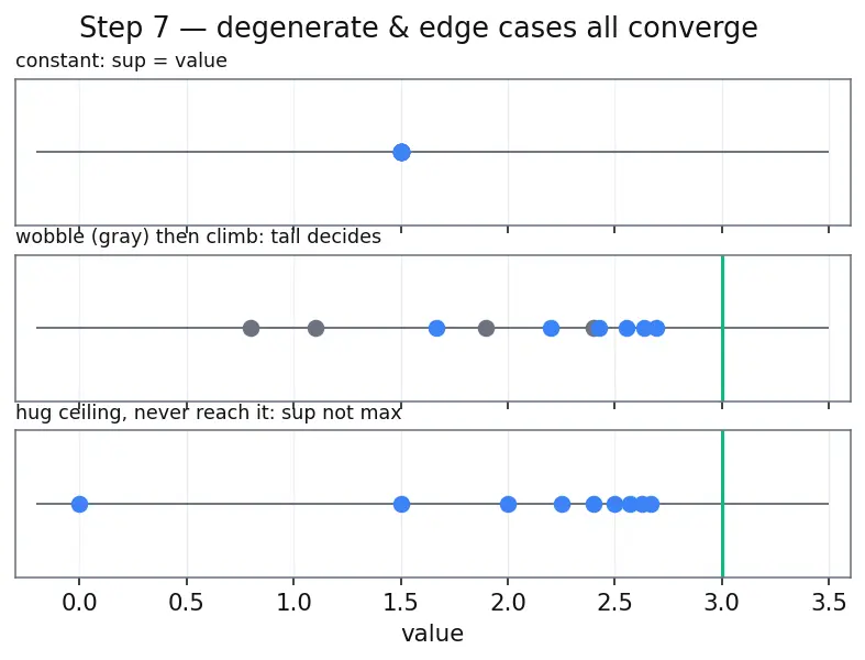 Figure — Sequences — convergence, divergence, boundedness, monotonicity
