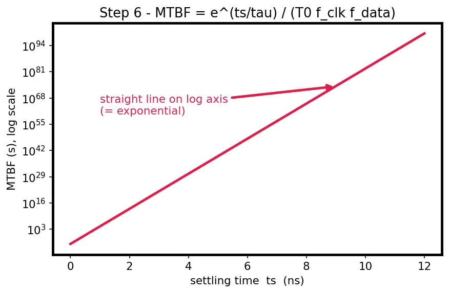 Figure — Clock domain crossing