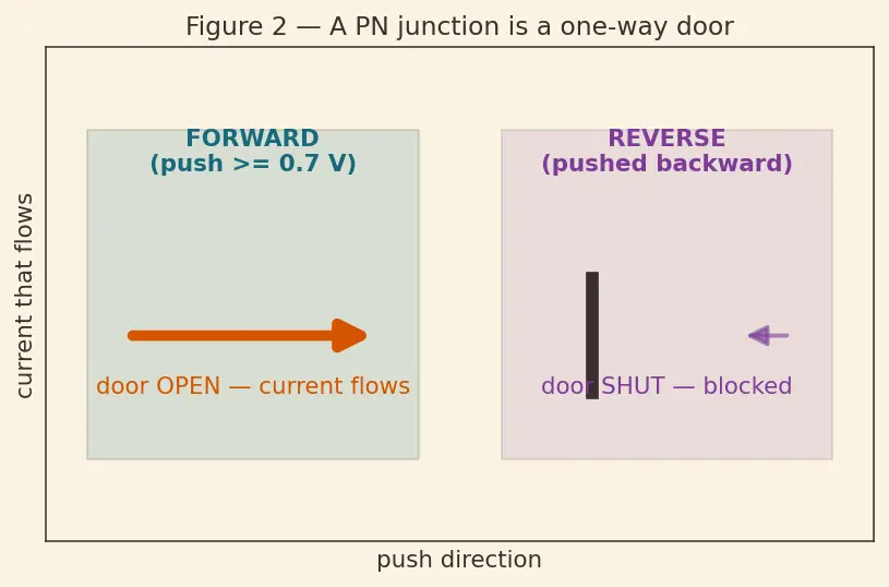 Figure — BJT operating regions (cutoff, active, saturation)