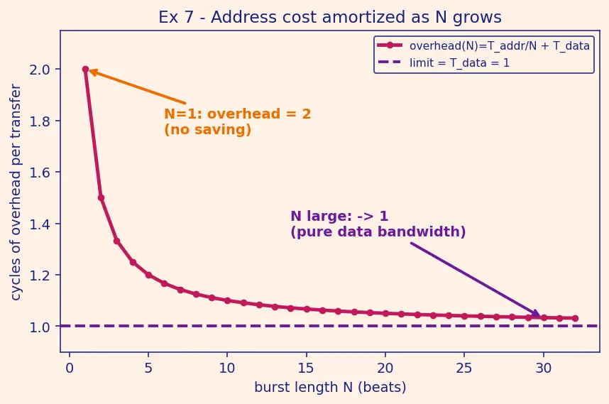 Figure — AXI - AMBA on-chip protocols