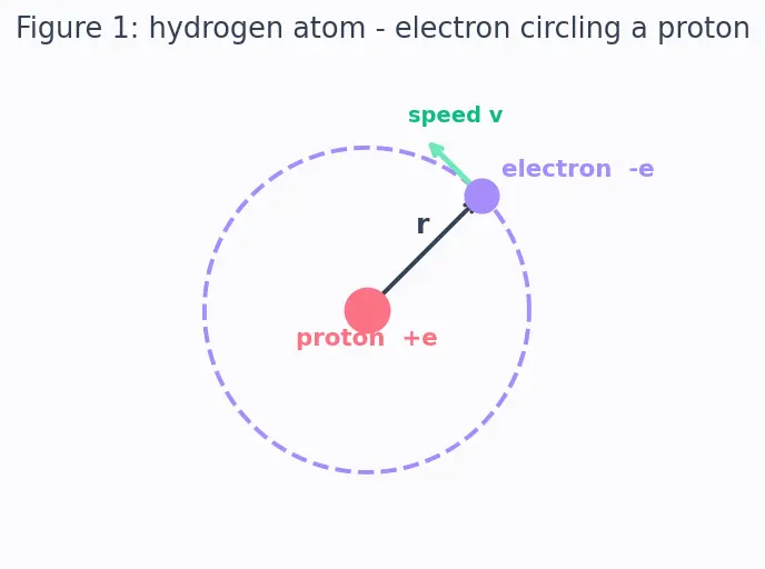 Figure — Hydrogen energy levels Eₙ = −13.6 - n² eV