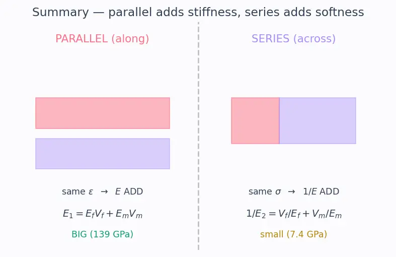 Figure — Polymer-matrix composites — CFRP, GFRP; ply lay-up, laminate theory