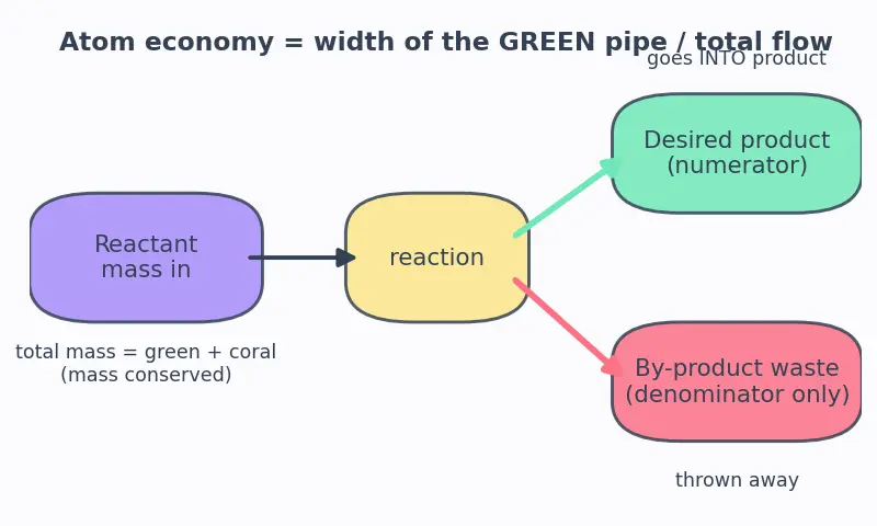 Figure — Atom economy