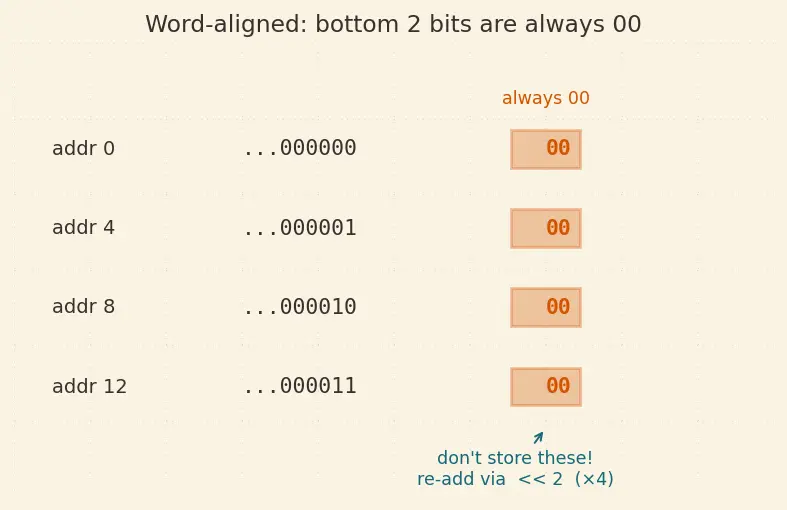 Figure — Instruction formats — R-type, I-type, J-type (MIPS - RISC-V)