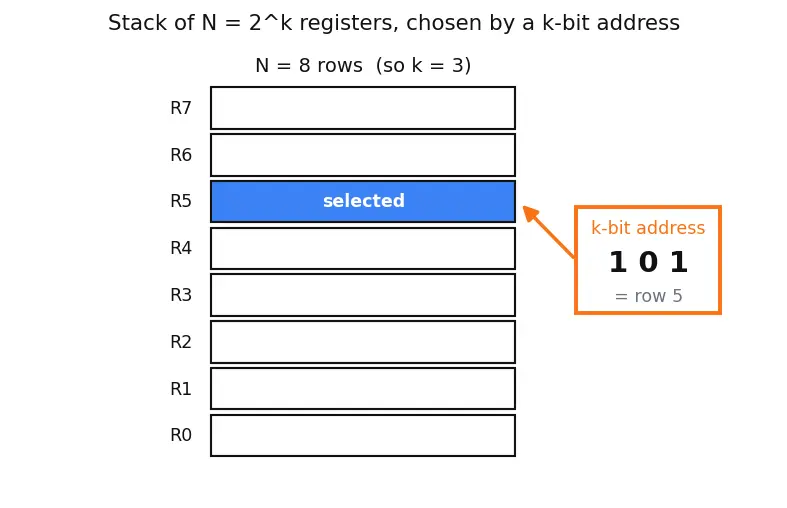 Figure — Register file organization