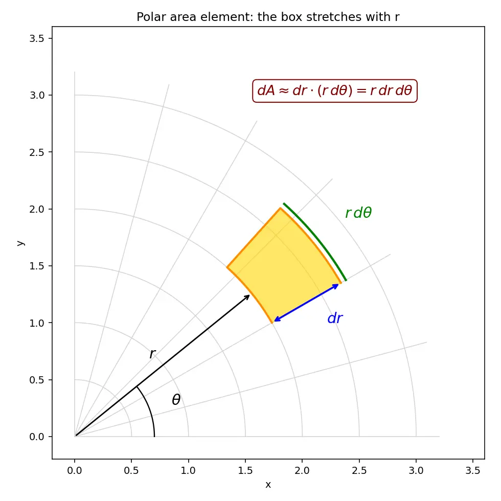 Figure — Double integrals in polar coordinates — Jacobian r