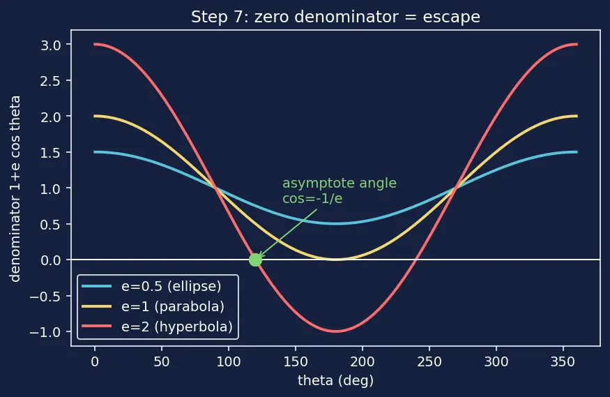Figure — Orbit shape from eccentricity — circle (e=0), ellipse (0 - e - 1), parabola (e=1), hyperbola (e - 1)
