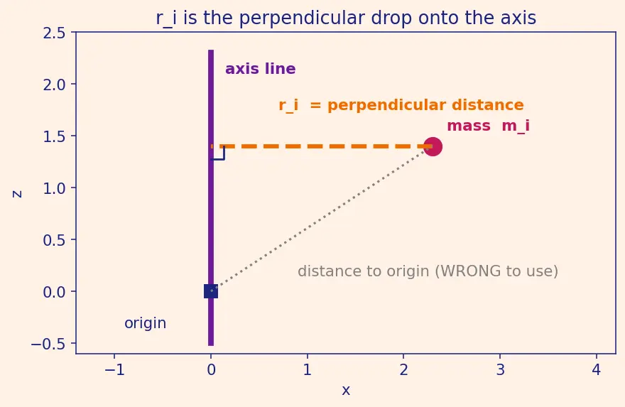 Figure — Moment of inertia I = Σmᵢrᵢ² — concept