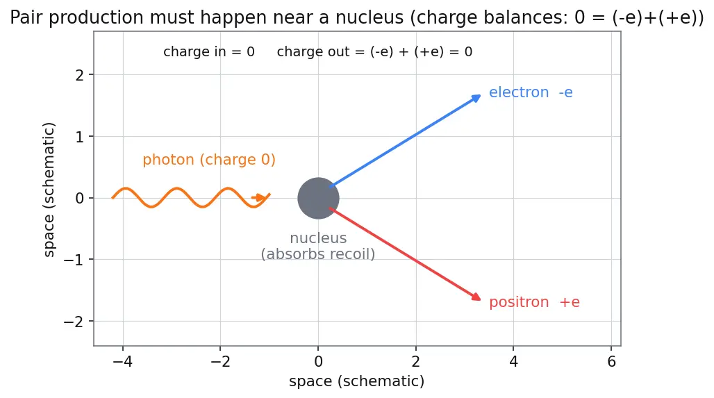 Figure — Electric charge — properties, quantization, conservation