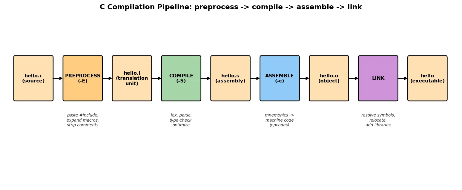 Figure — Compilation stages — preprocessing, compilation, assembly, linking