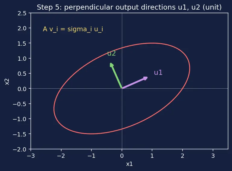 Figure — NumPy linear algebra — np.linalg.solve, eig, svd, norm, det