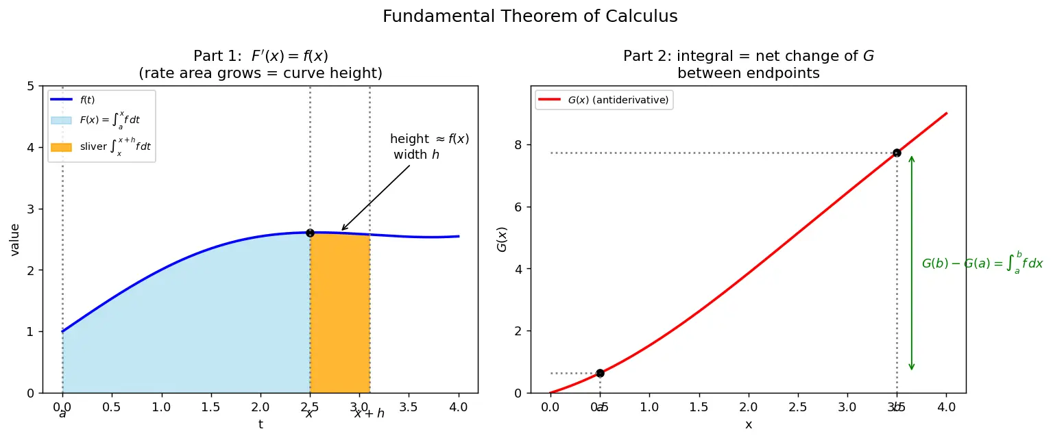 Figure — Fundamental Theorem of Calculus — Part 1 and Part 2 — full proofs