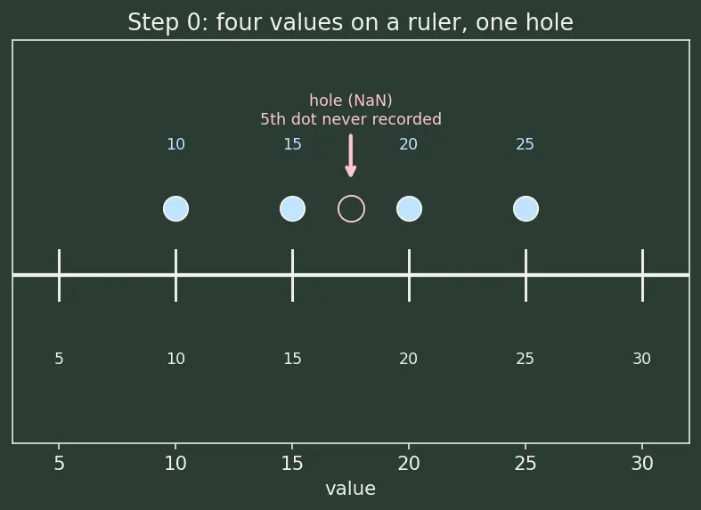 Figure — Handling missing values (deletion, imputation strategies)