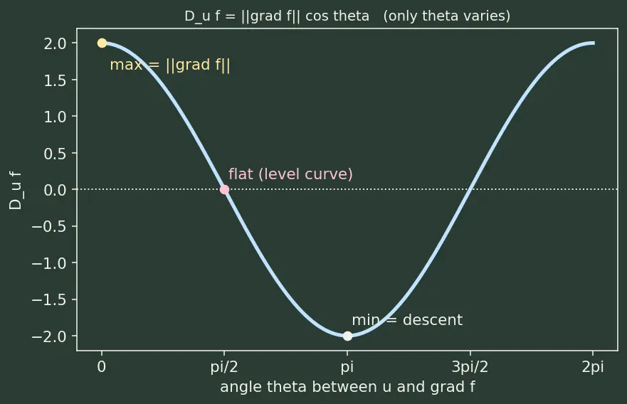 Figure — Gradient as direction of steepest ascent