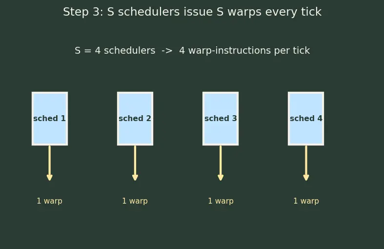 Figure — CUDA cores and execution model